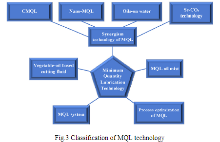 刘念聪：Progress and trend of minimum quantity lubrication (MQL): A